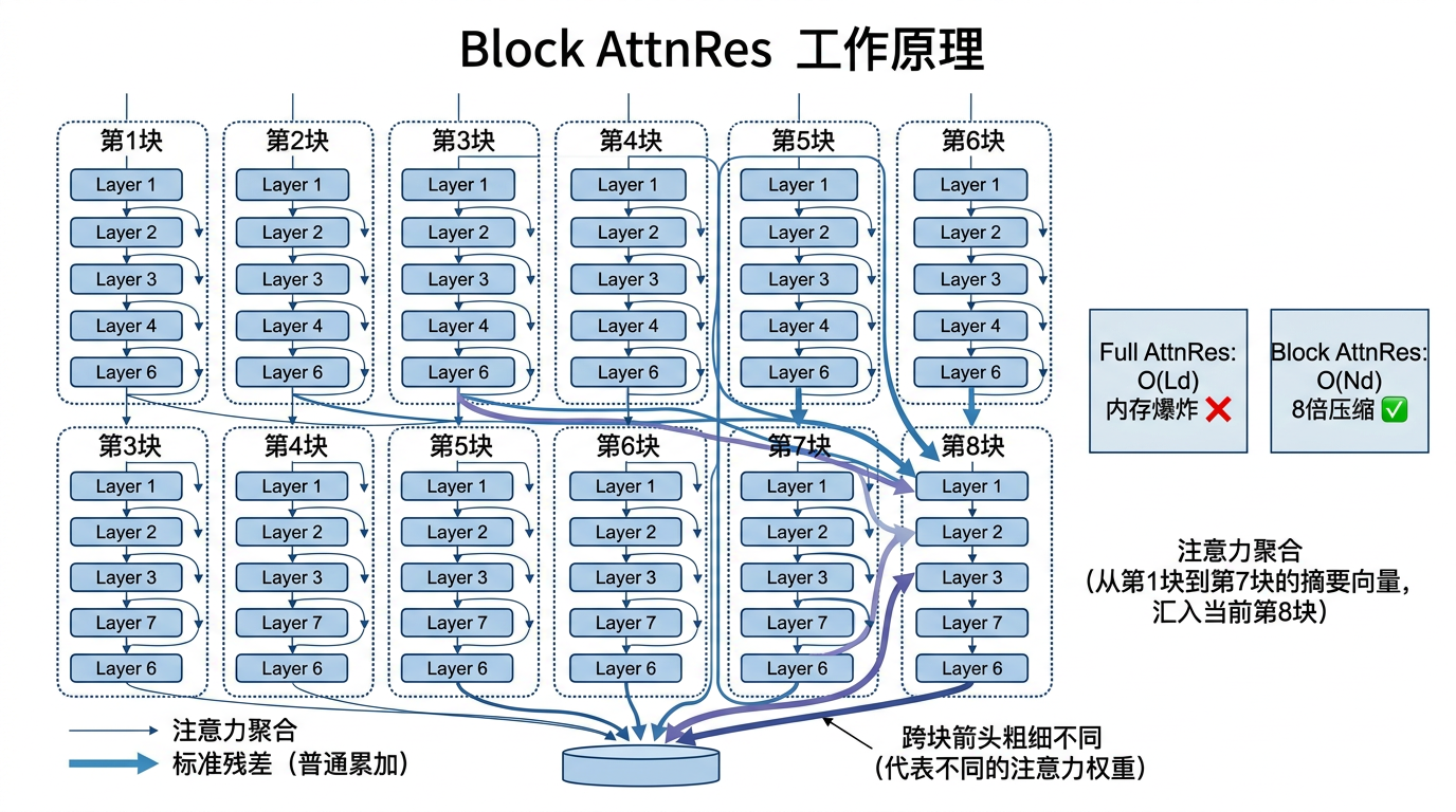 图：Block AttnRes 分块工作原理