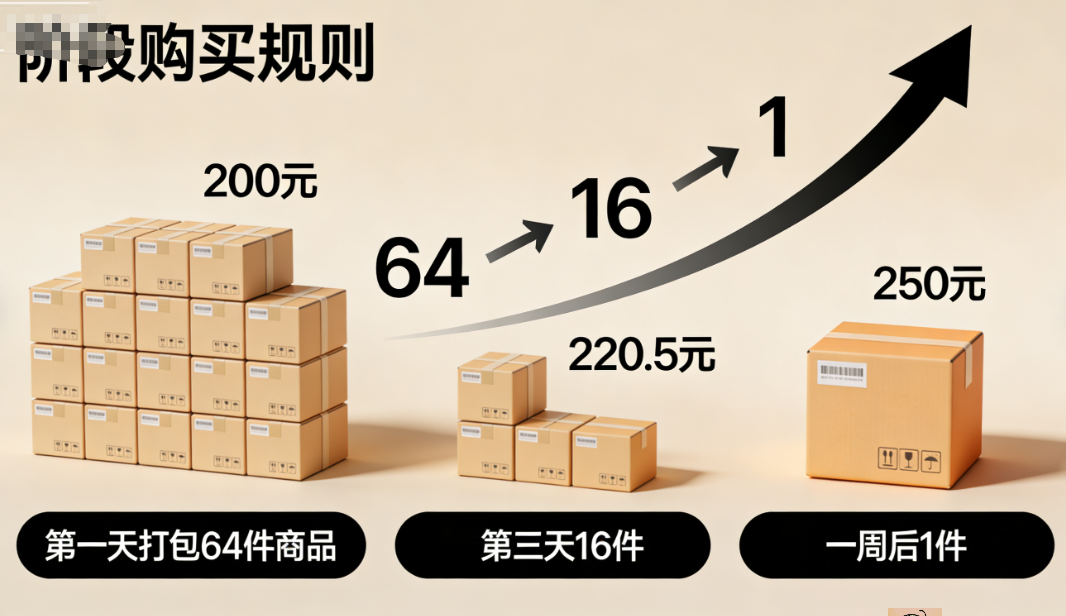 商家零压货,消费者赚差价!新预售模式重构电商生态-CSDN博客