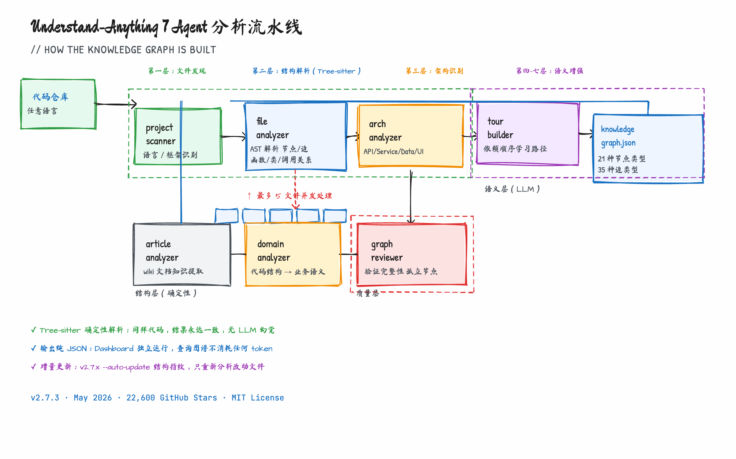 Understand-Anything 7 Agent 流水线架构图