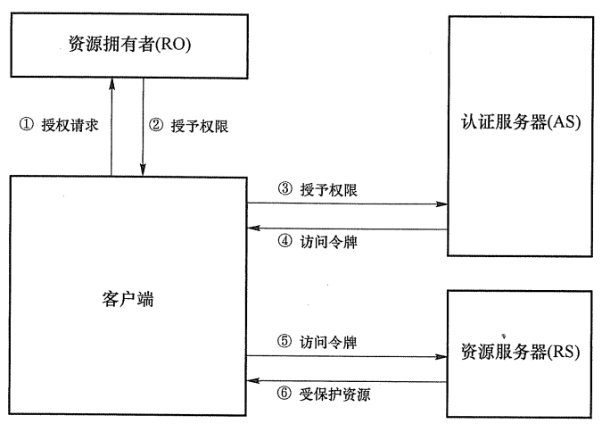 OAuth 协议