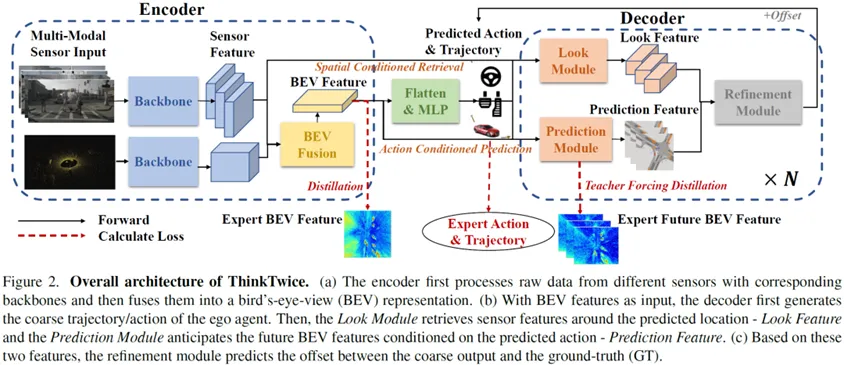 图1 Think Twice before Driving: Towards Scalable Decoders for End-to-End Autonomous Driving