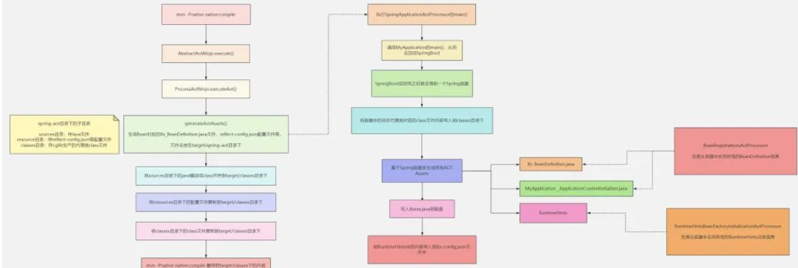 SpringBoot3.0 新特性尝鲜，秒启动的快感！SpringAOT与RuntimeHints来了解一下？_编程_13