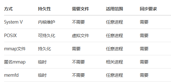 Linux系列：聊一聊 SystemV 下的进程间共享内存_共享内存