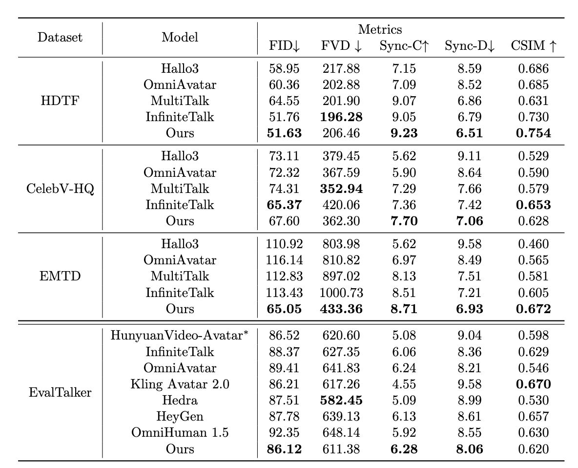在 HDTF、CelebV-HQ 与 EMTD 数据集上的定量对比