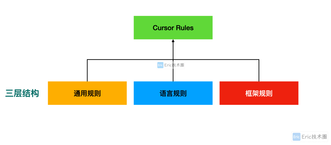 Cursor Rules来了！四大原则让AI写代码又稳又快，效率UP！