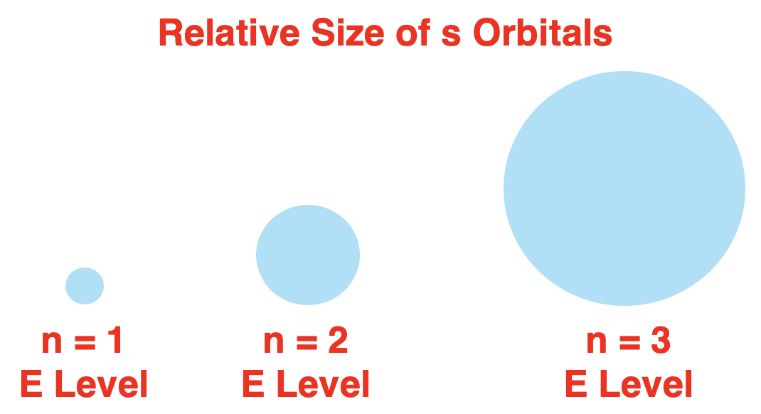 Diagrams comparing s orbital sizes for first three energy levels.