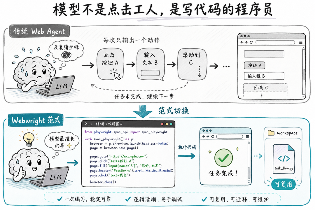 Webwright 与传统 Web Agent 的本质差异