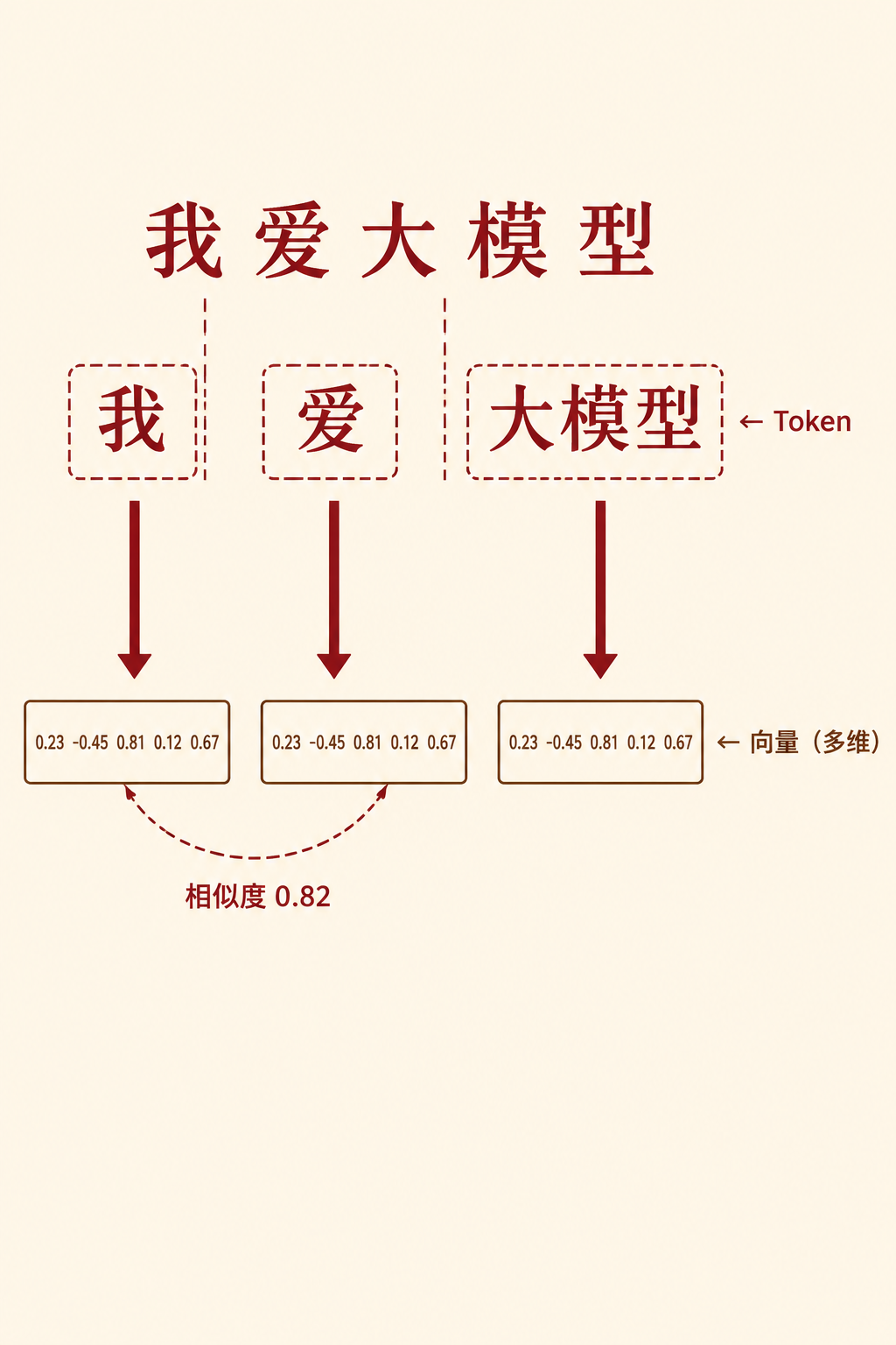 Token 是计价单位：中文切成 Token 方块，标注计数与费用