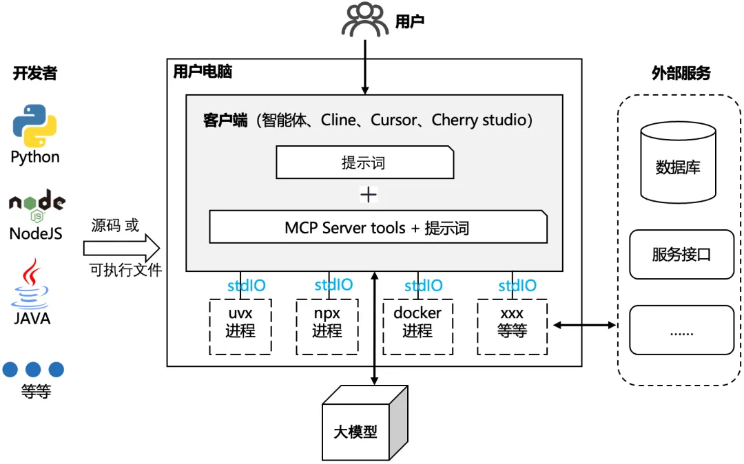 HTTP API接口快速变成MCP Server_客户端