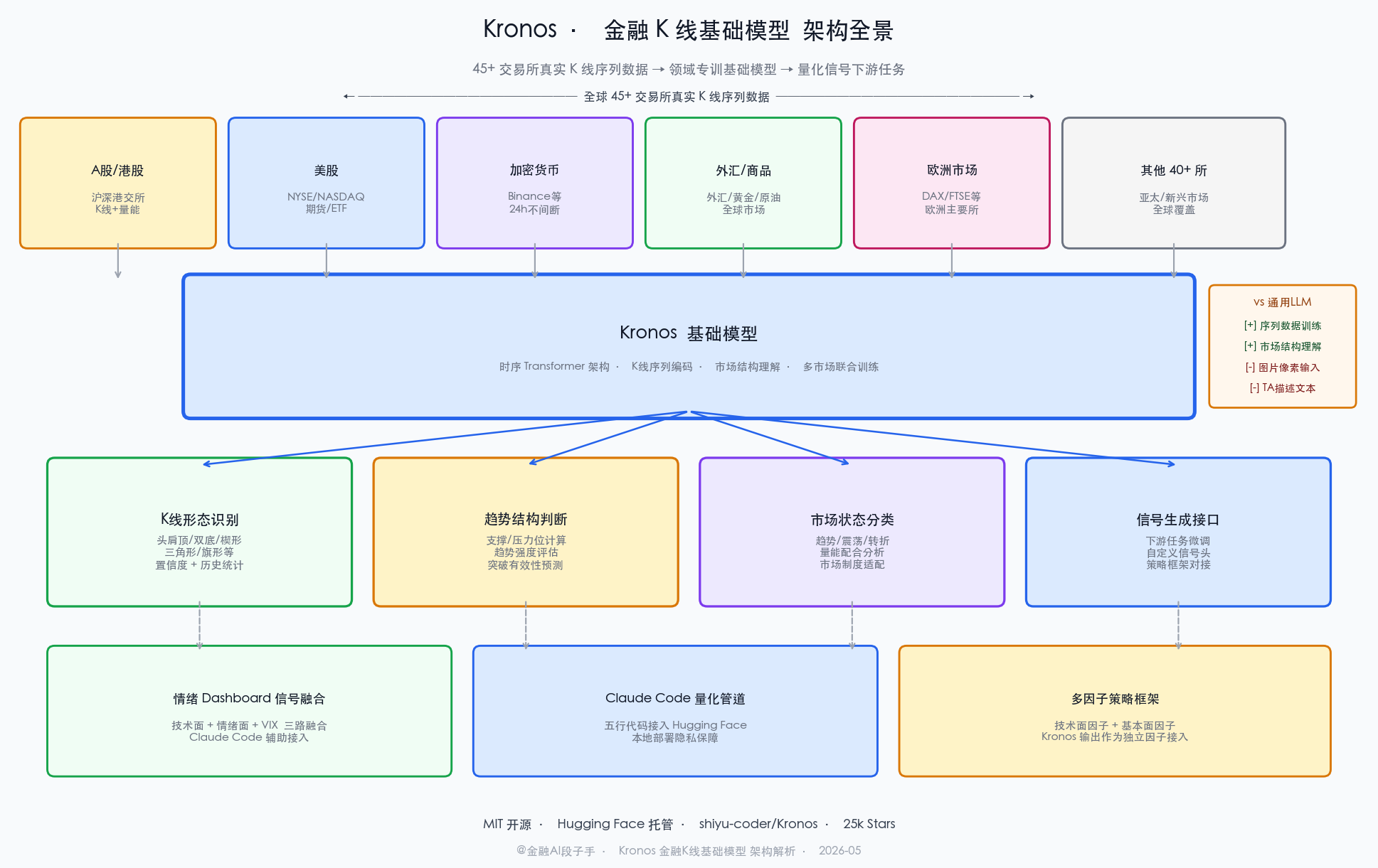 Kronos 系统架构图：训练数据层（全球 45+ 交易所 K 线序列数据），Kronos 基础模型层（时序 Transformer，理解 K 线结构和市场统计规律），下游任务接口层（形态识别 / 趋势判断 / 关键位计算 / 信号生成），应用层（情绪 Dashboard 信号融合 / Claude Code 量化管道 / 本地部署隐私保障），右侧标注与传统 TA 指标和通用大模型的差异对比