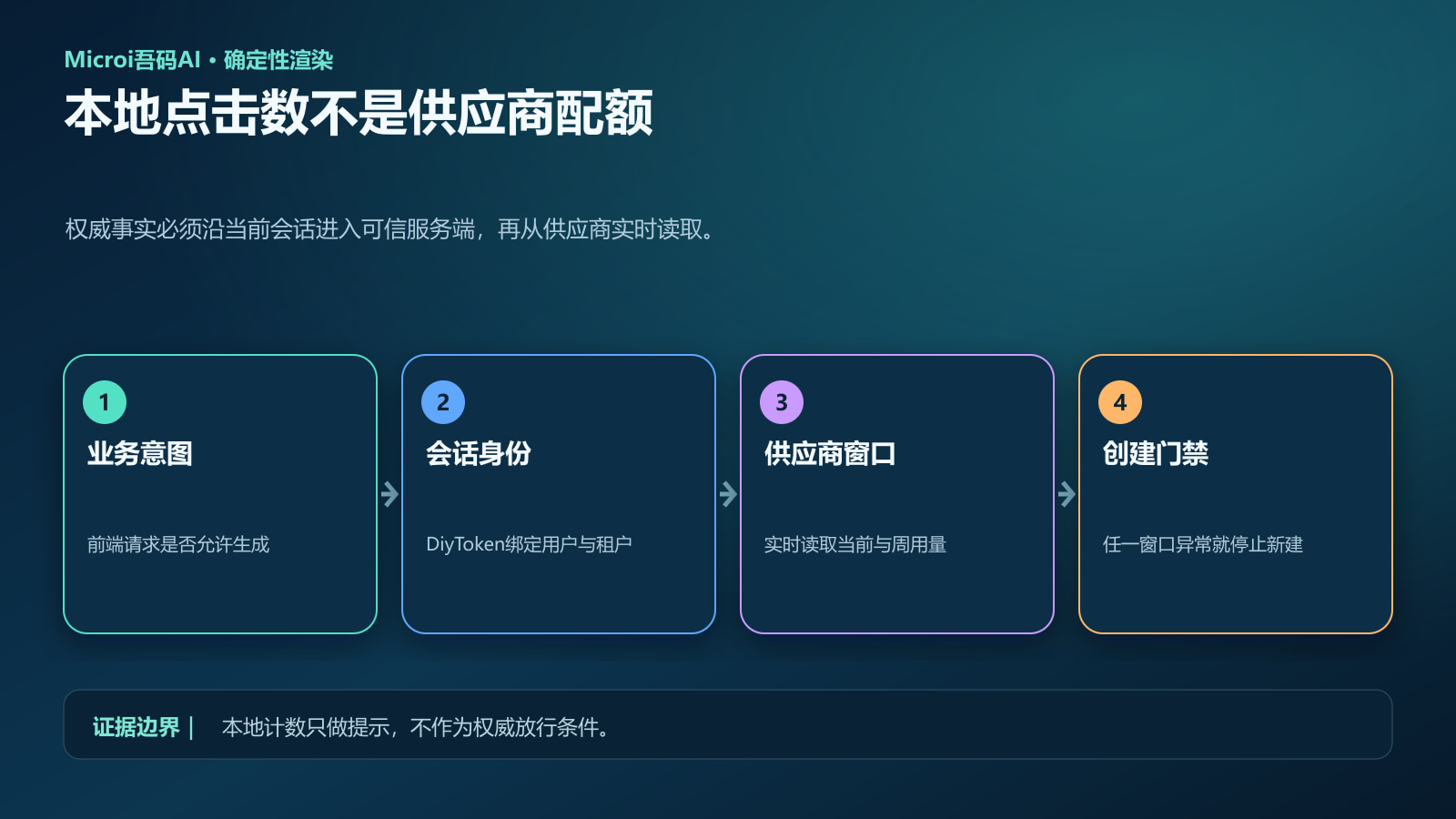 本地计数与供应商实时配额的可信链对比