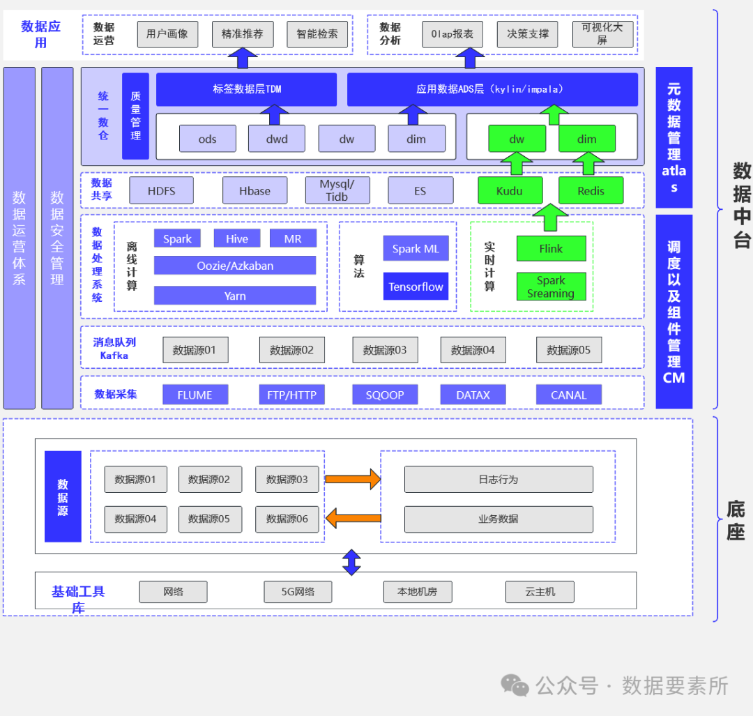 【专业推荐｜收藏必备】最全数据架构体系图谱重磅汇总！_数据架构图-CSDN博客