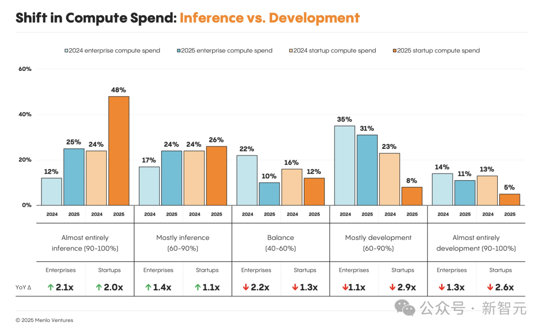 计算资源支出的转变：推理 vs. 开发
