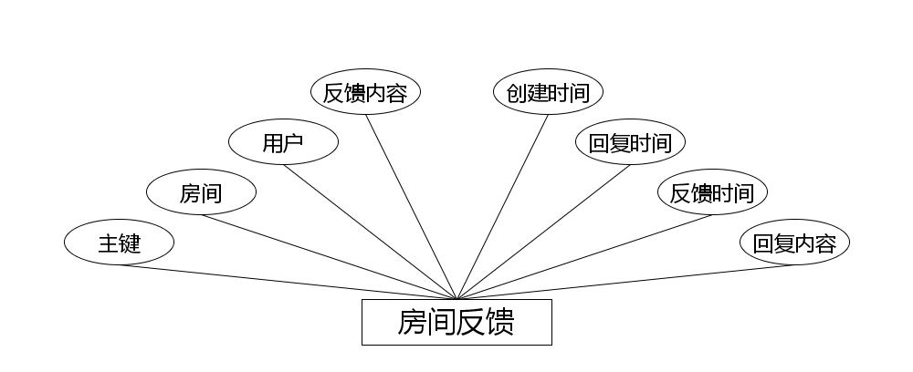 房间反馈实体属性图