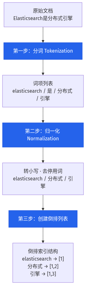 倒排索引构建三步流程，Elasticsearch 入门教程必知：分词 → 归一化 → 创建倒排列表