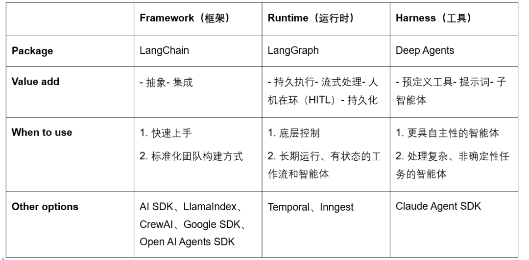 DeepAgents vs LangChain, LangGraph 如何技术选型？-CSDN博客