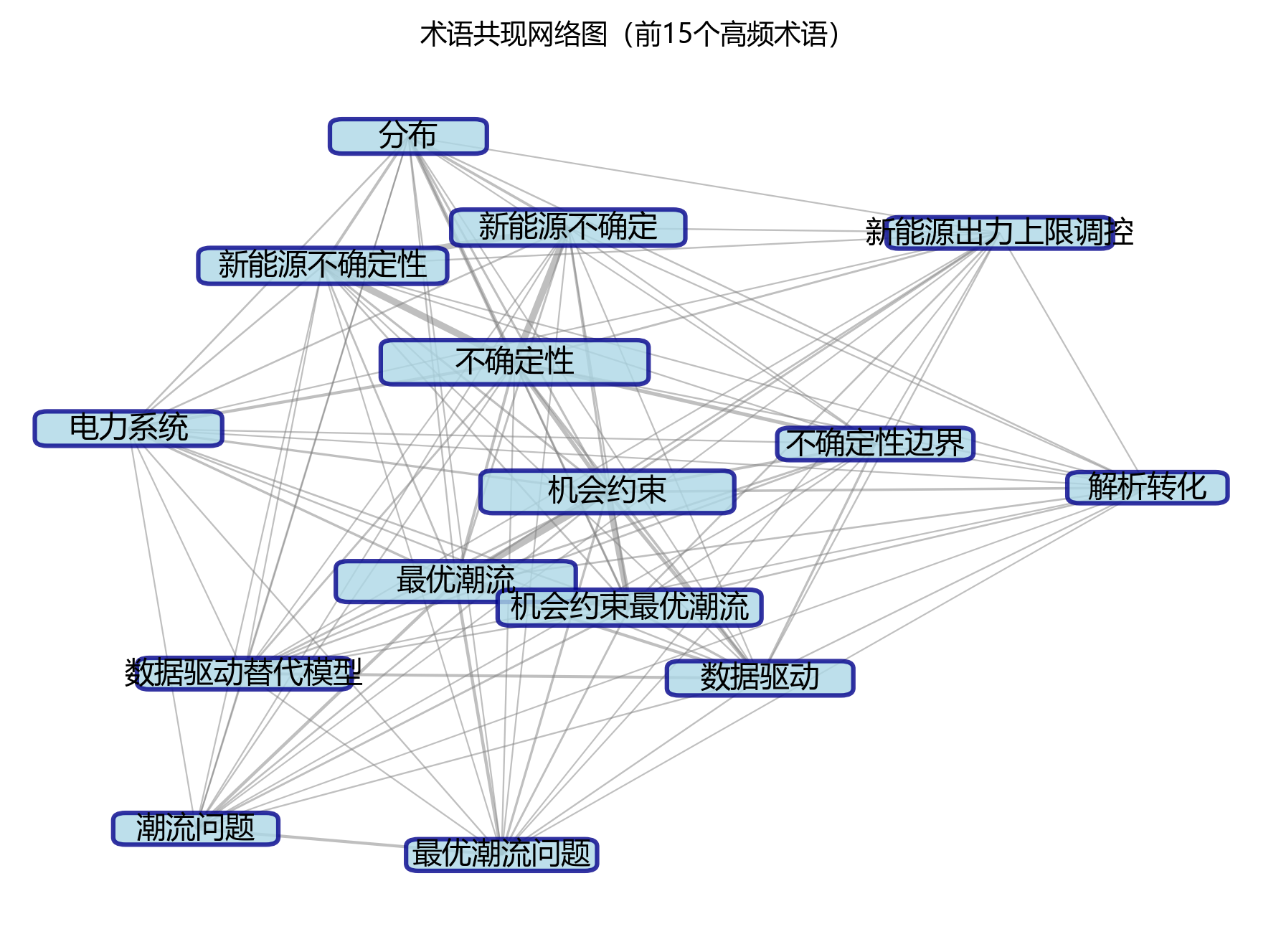 术语共现网络图