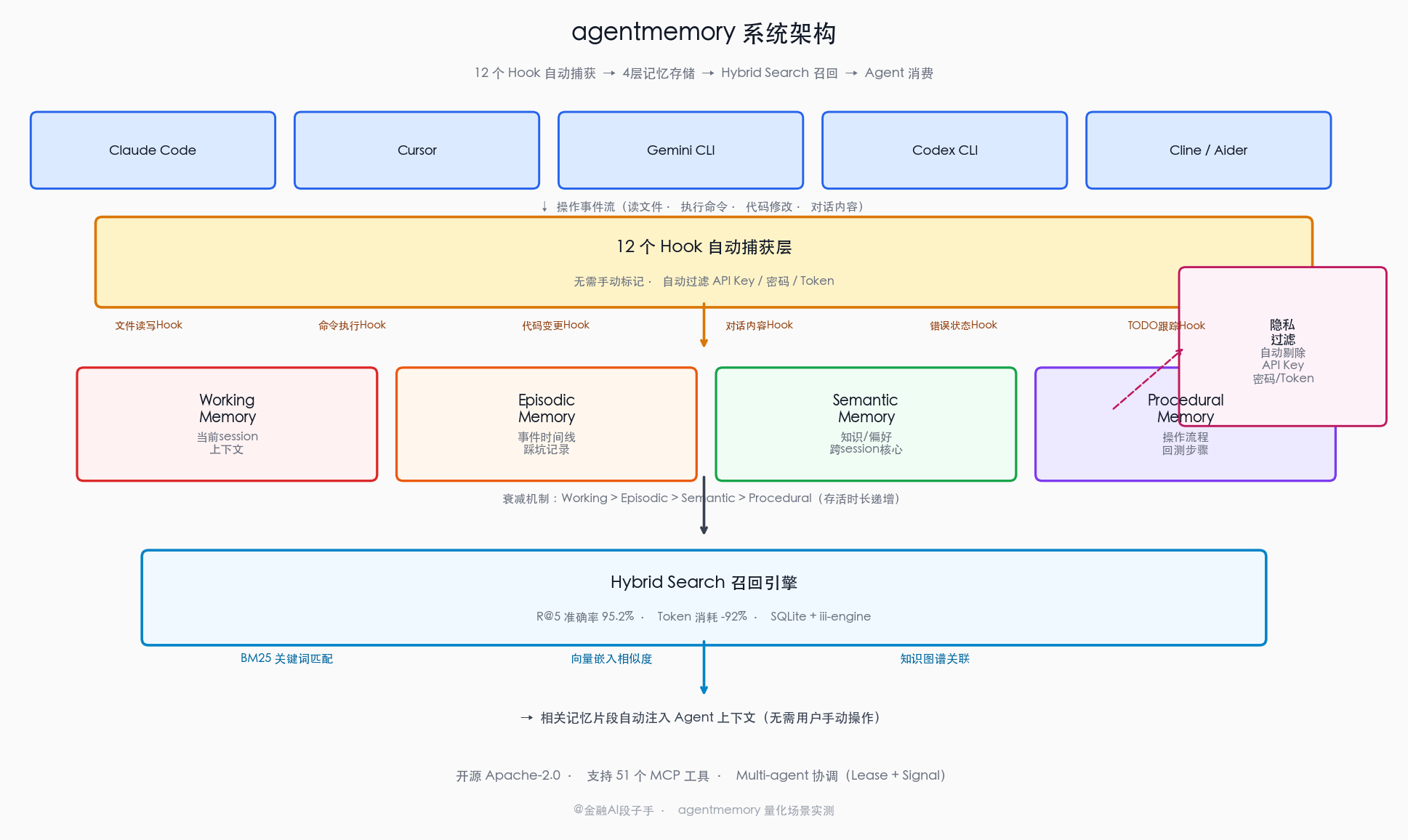 agentmemory 系统架构图：Agent操作 → 12个Hook自动捕获层 → 4层记忆存储（Working/Episodic/Semantic/Procedural）→ Hybrid Search召回引擎（BM25关键词匹配+向量嵌入+知识图谱）→ Claude Code/Cursor/Gemini CLI等Agent消费，右侧独立展示隐私过滤模块自动剔除API key和凭证