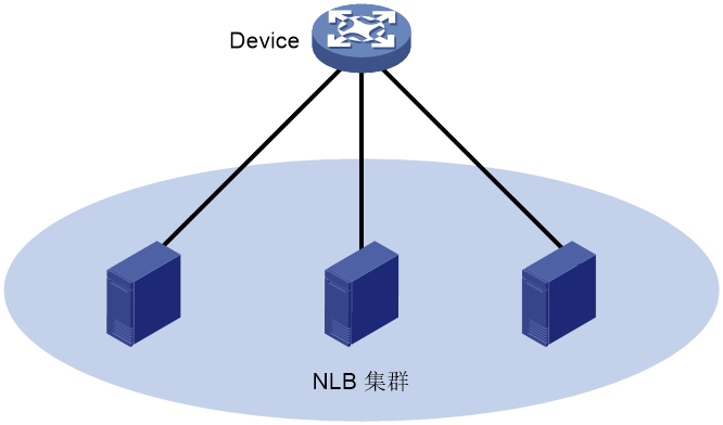 图1-1 NLB集群