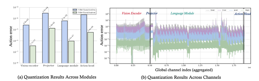 图1 定量分析VLA的量化敏感度
