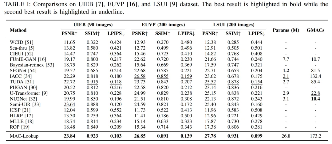 在 UIEB、EUVP 和 LSUI 数据集上的比较。
