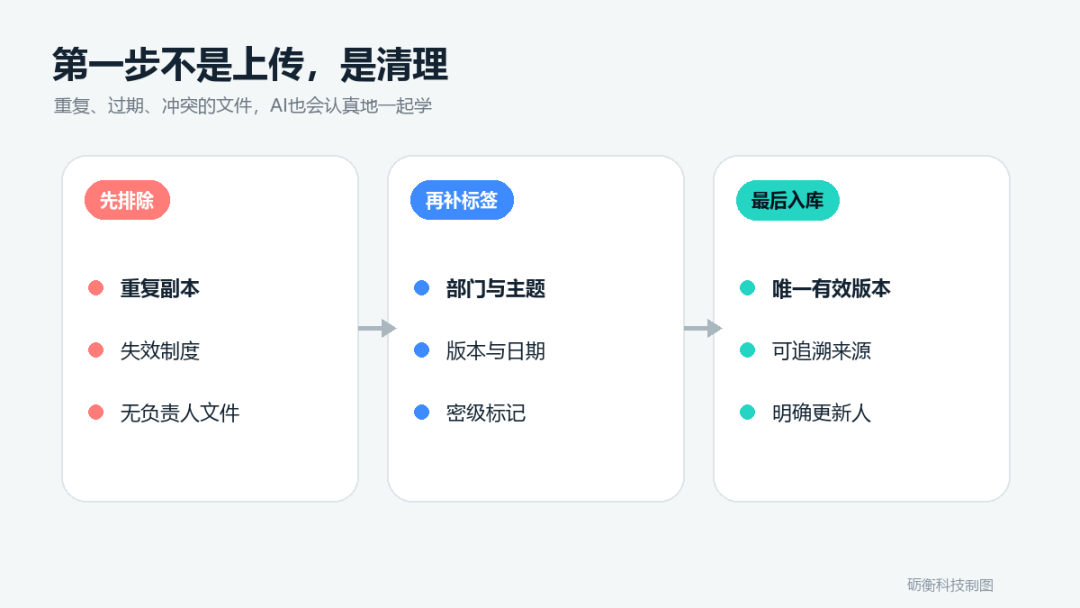 企业知识库资料清理与标签流程
