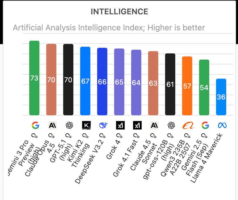 Intelligence Ranking Chart