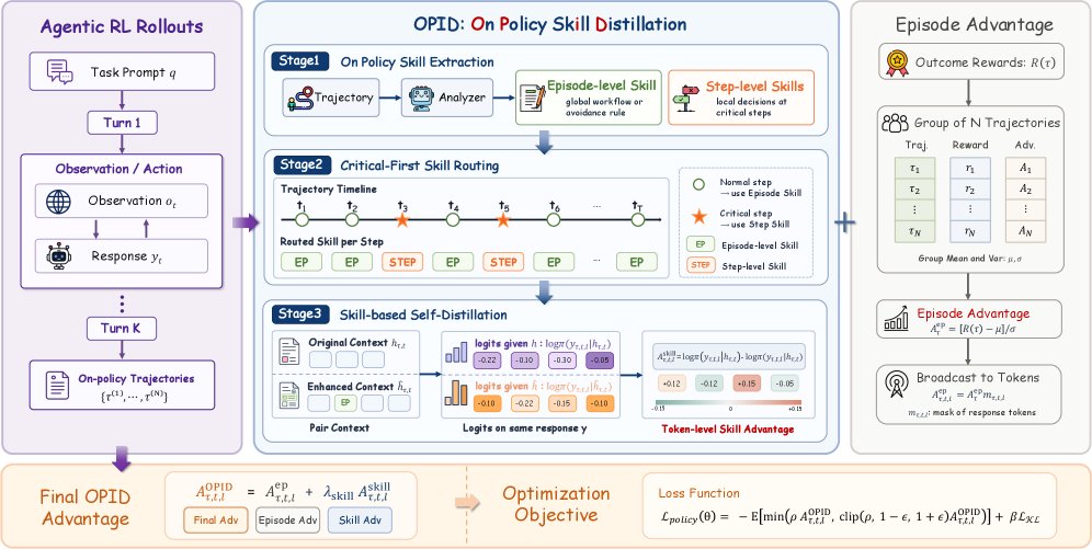 OPID 方法总览:从在线轨迹提取层级技能并路由,到技能优势计算
