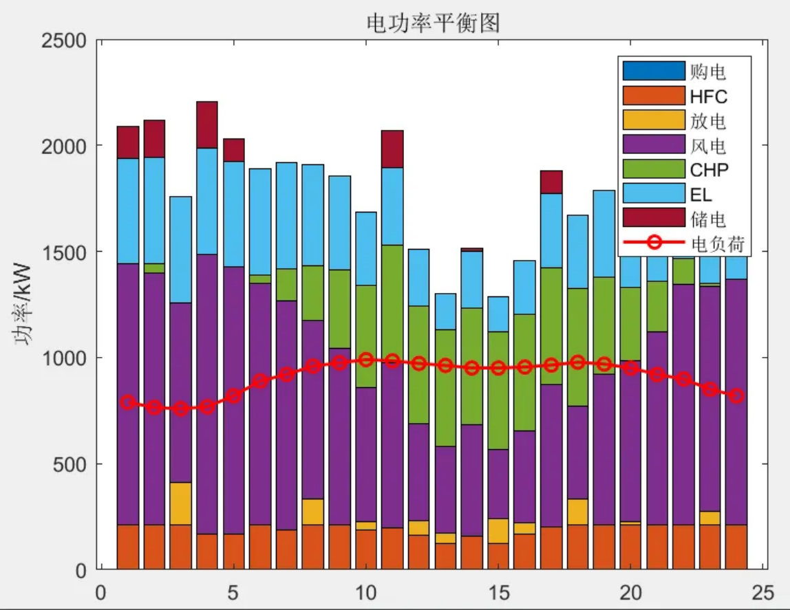 电制氢系统功率曲线