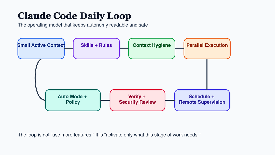 Claude Code Daily Guide: 日常工作流架构
