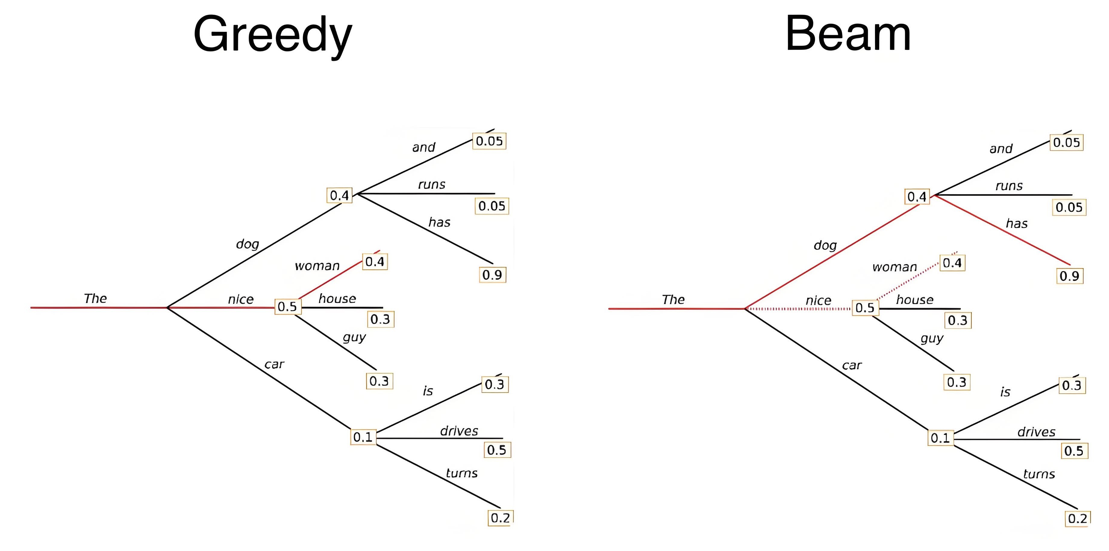 https://heidloff.net/article/greedy-beam-sampling/