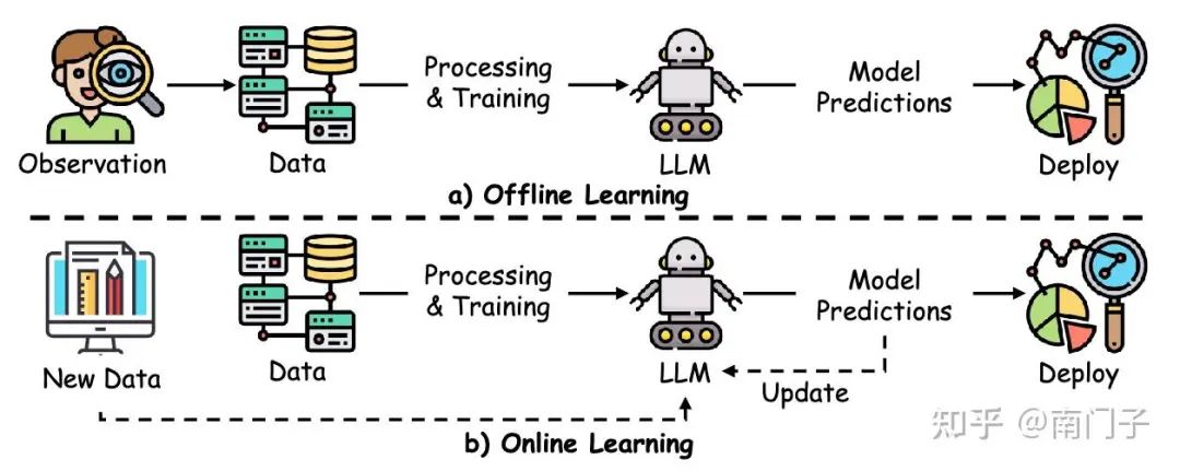图9:在线与离线RLHF的比较,展示了在线RLHF中策略执行期间的连续反馈收集与离线RLHF中预先收集的轨迹利用的对比