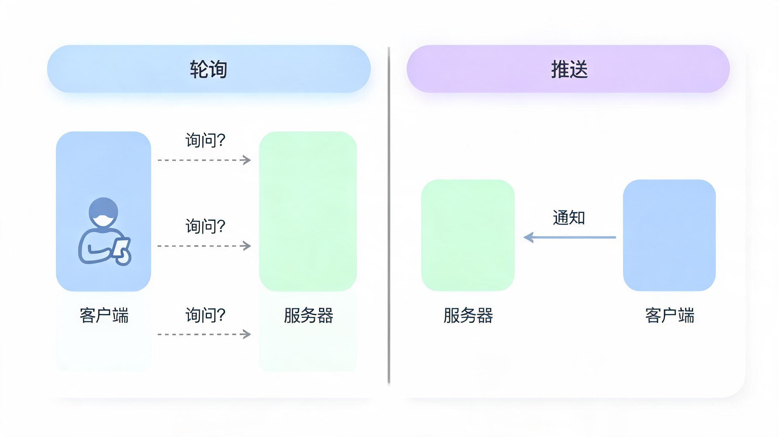 轮询与推送对比:API 轮询是客户端反复询问,Webhook 是服务器主动通知