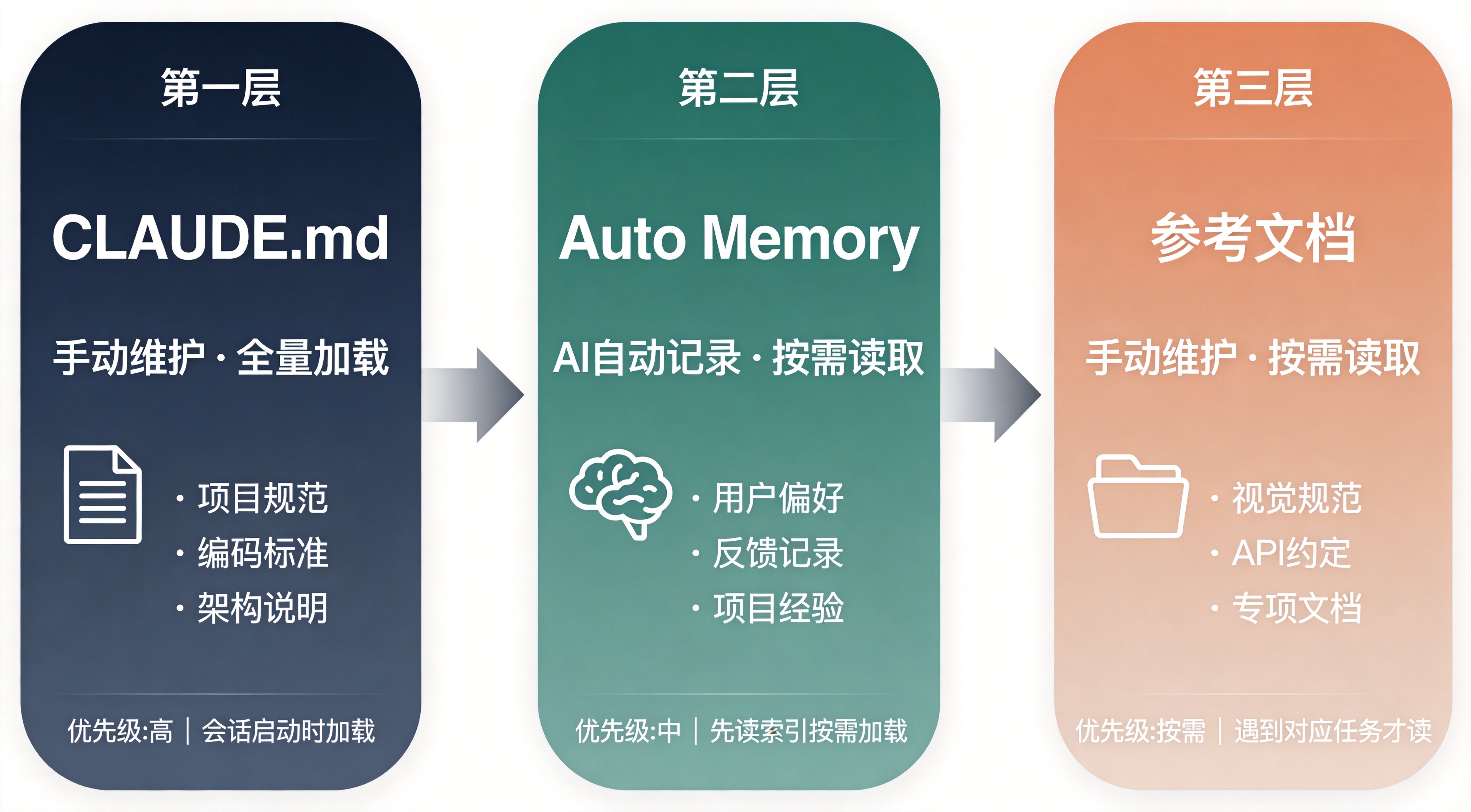 三层记忆体系