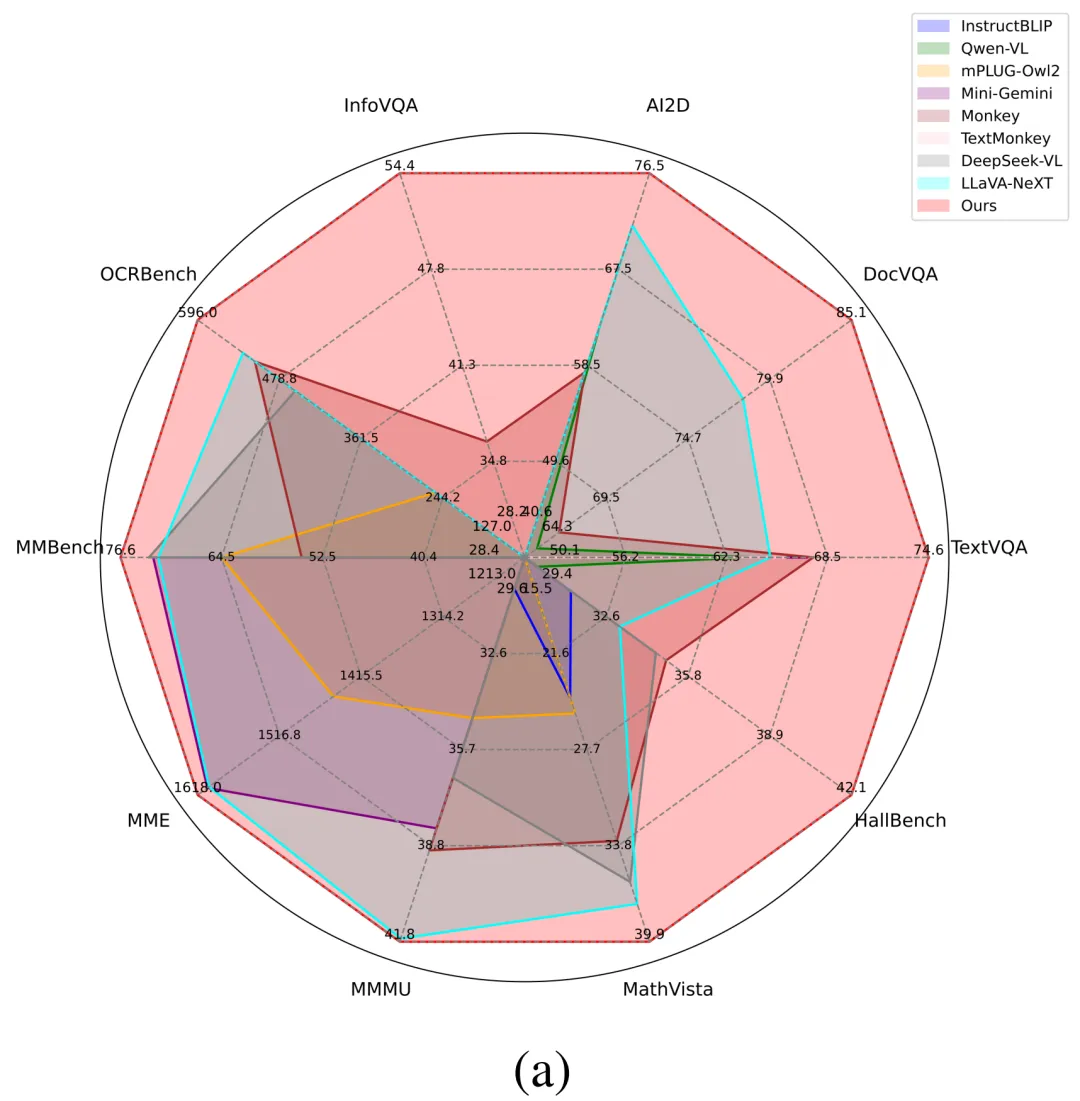 图5：FILA 与其他主流 MLLM 在多个基准测试上的性能对比雷达图。FILA在多个任务上展现出领先优势。