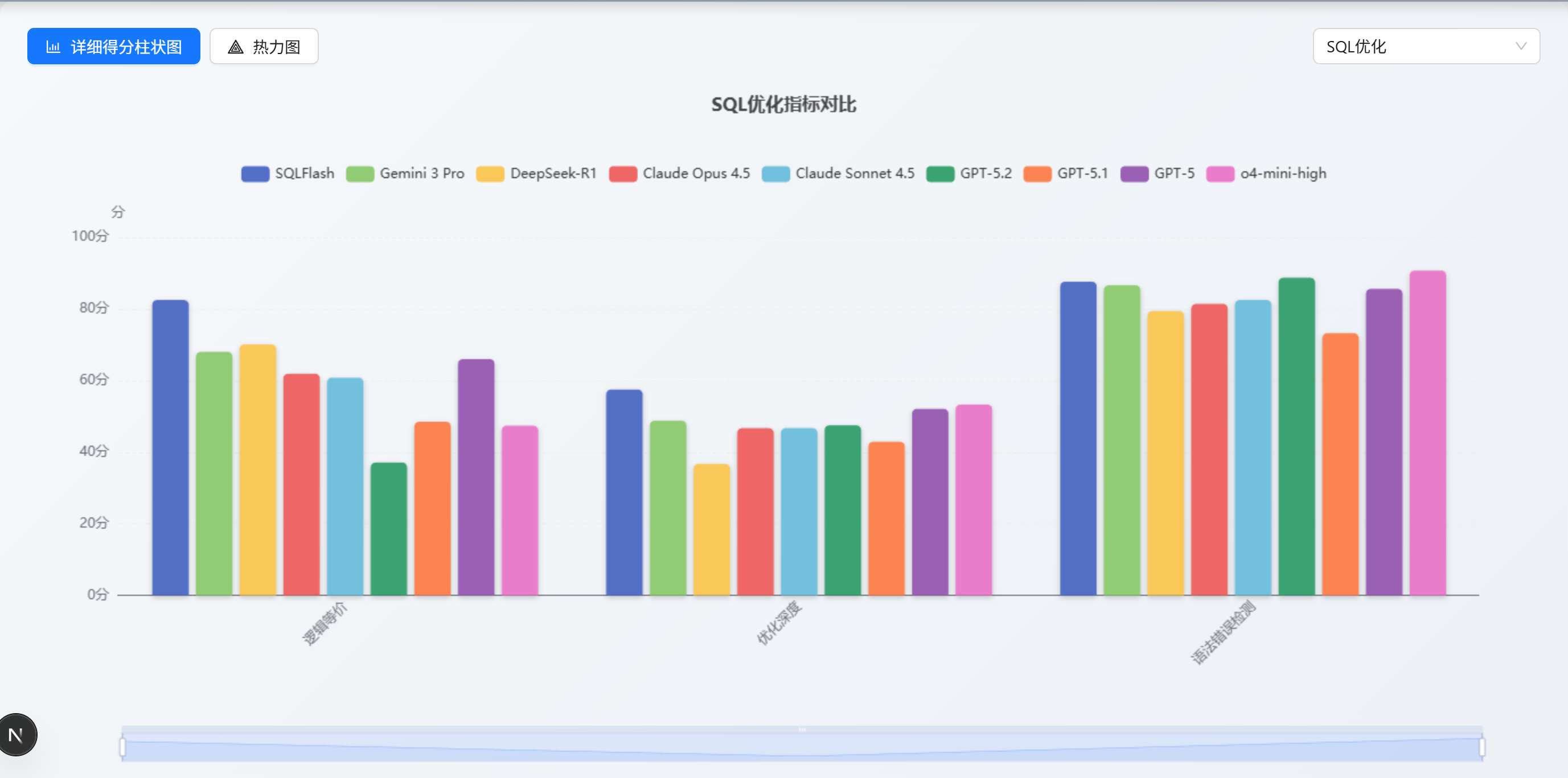 SQL 优化指标对比