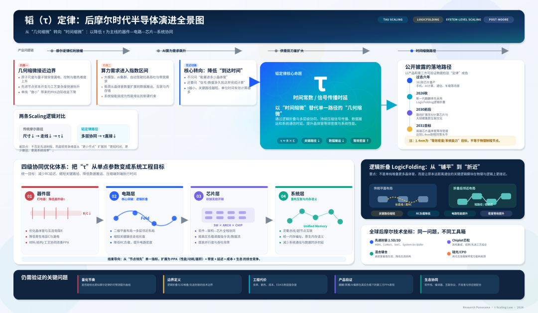 摩尔定律走到尽头之后 ，华为亮出了“中国答案“ ——韬（τ）定律