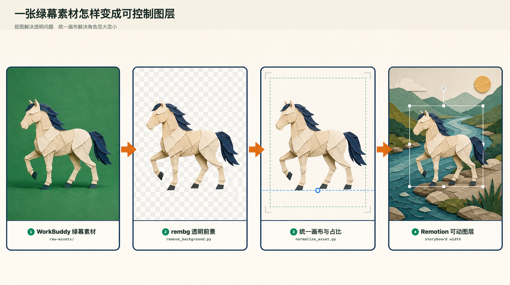 前景素材从绿幕到 Remotion 图层的处理过程