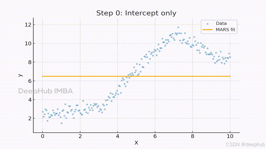 MARS算法理论和Python代码实现：用分段回归解决非线性时间序列预测问题_#机器学习_08
