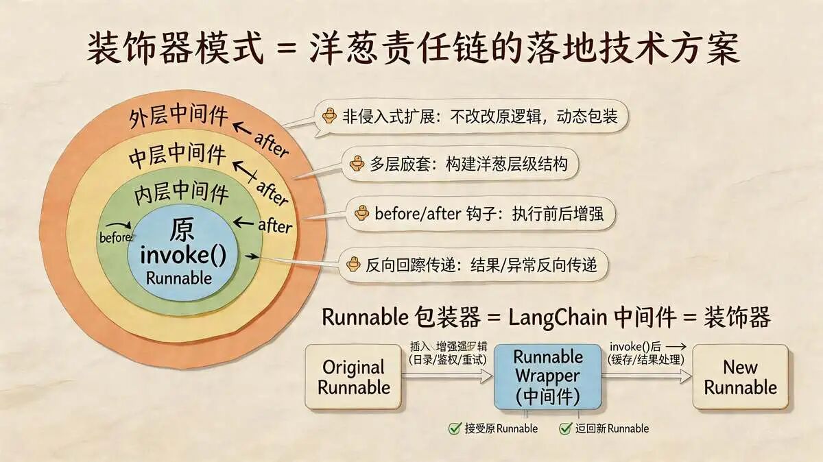 2.3 装饰器模式（Decorator）：实现定位 & 代码层实现（微观）