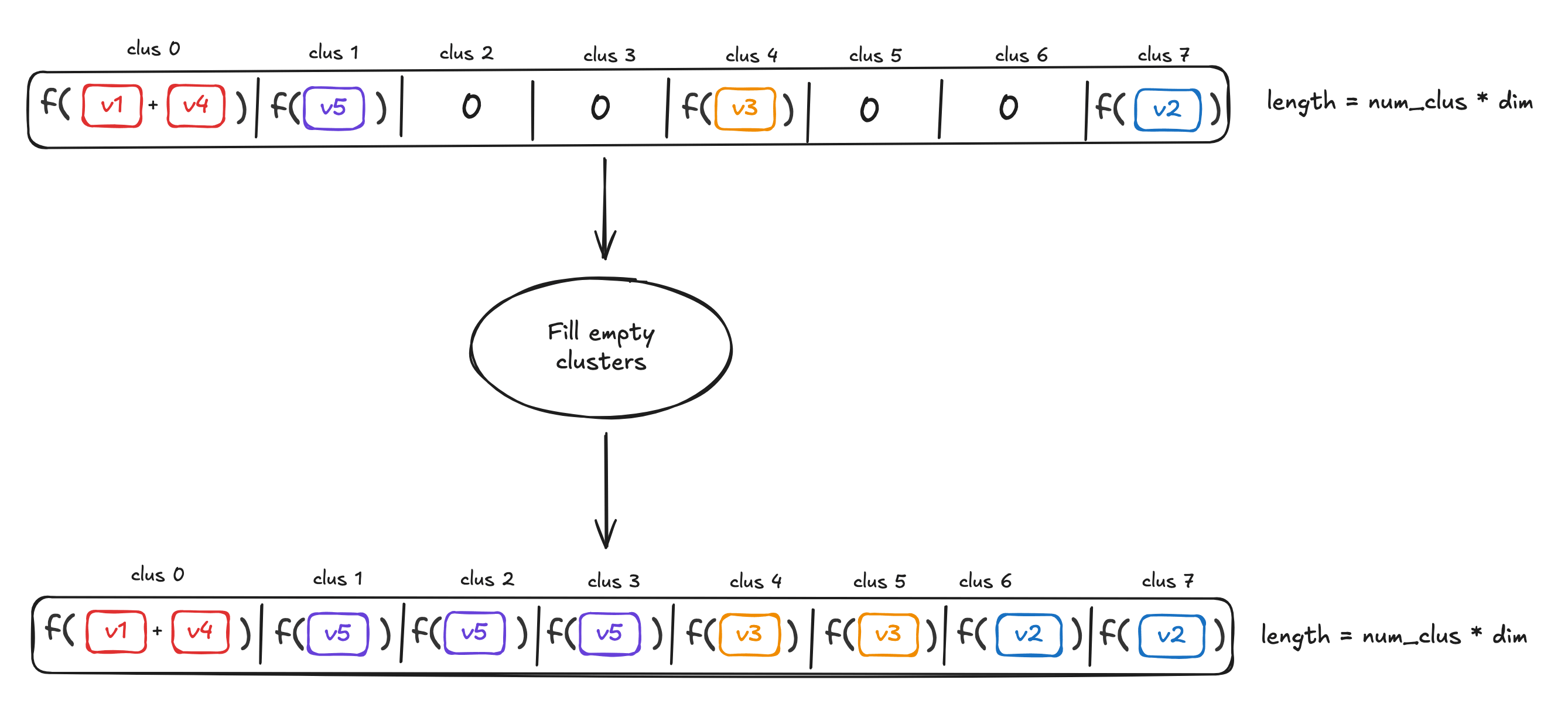 MUVERA 步骤 2 - 填充空簇