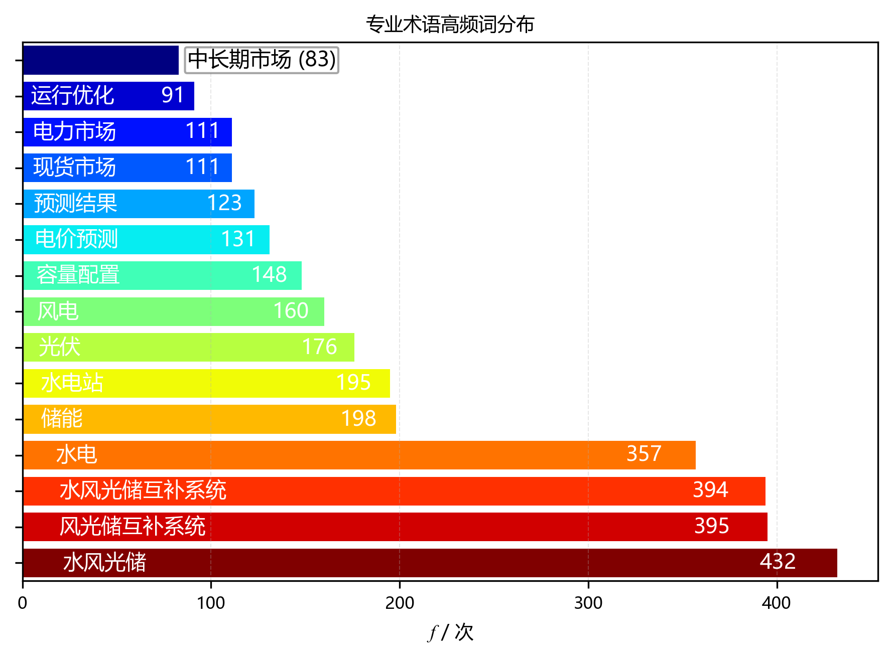 水平柱状图_专业术语
