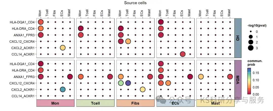 复现SCI图表：适用于cellchat v2和cpdb v5的细胞互作受配体分组气泡图_cellchat 气泡图-CSDN博客