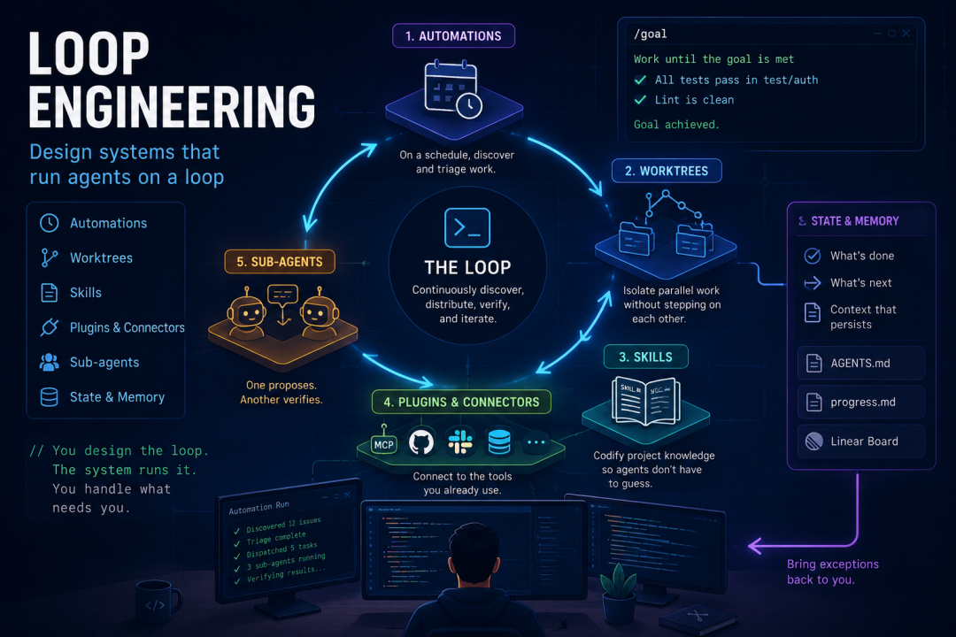 Google 工程师揭秘 Loop Engineering 如何让 AI 自主工作-CSDN博客