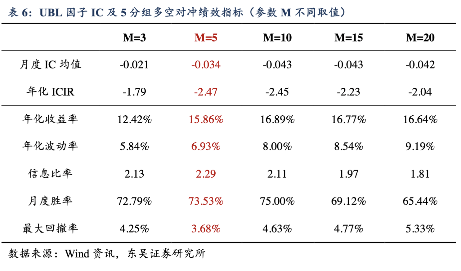 来源:wind 资讯,东吴证券研究所