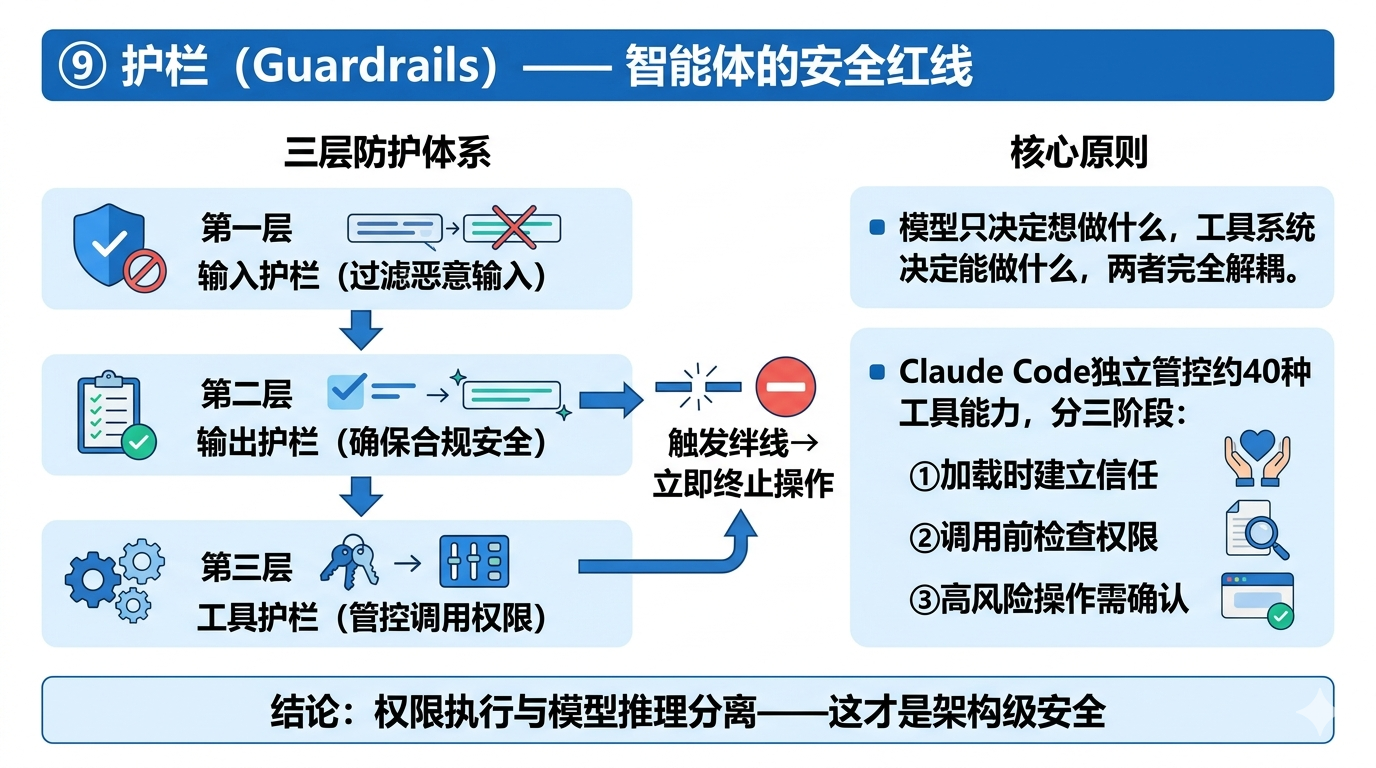 护栏:三层防护体系+权限执行与模型推理架构级解耦