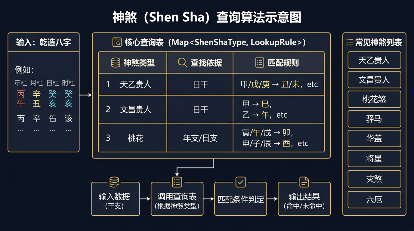 神煞查表算法图