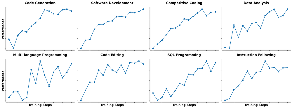 Scaling Code RL