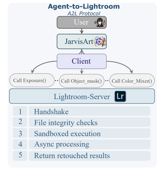 实现与Lightroom无缝集成的双向通信协议