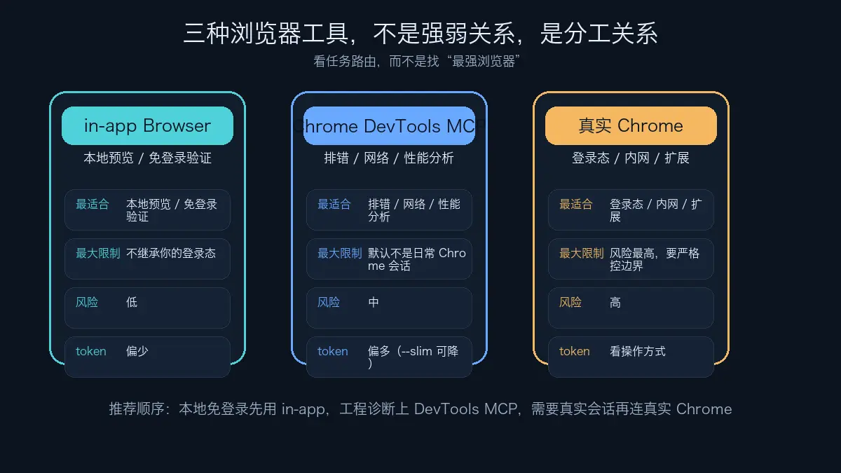 三种浏览器工具的分工对比图